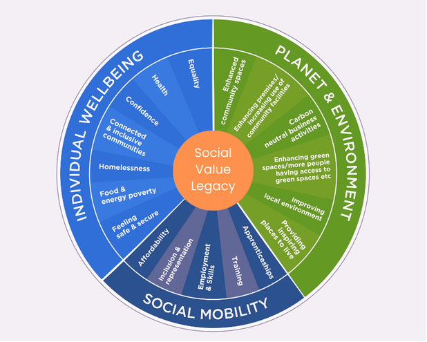 Social Value (3)